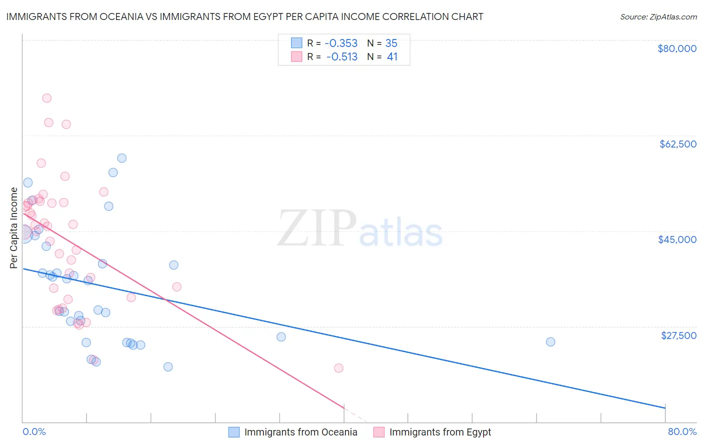 Immigrants from Oceania vs Immigrants from Egypt Per Capita Income