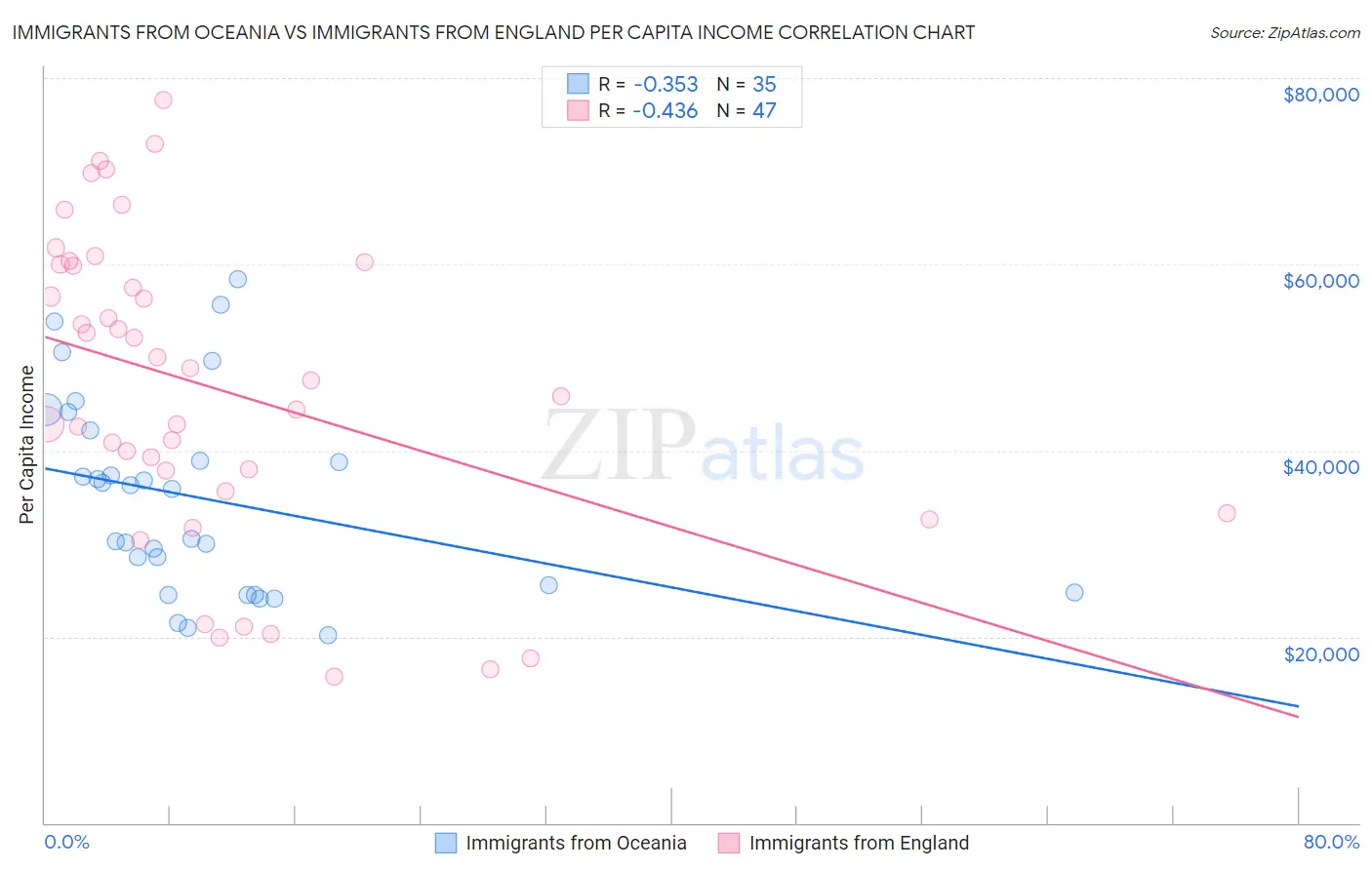 Immigrants from Oceania vs Immigrants from England Per Capita Income