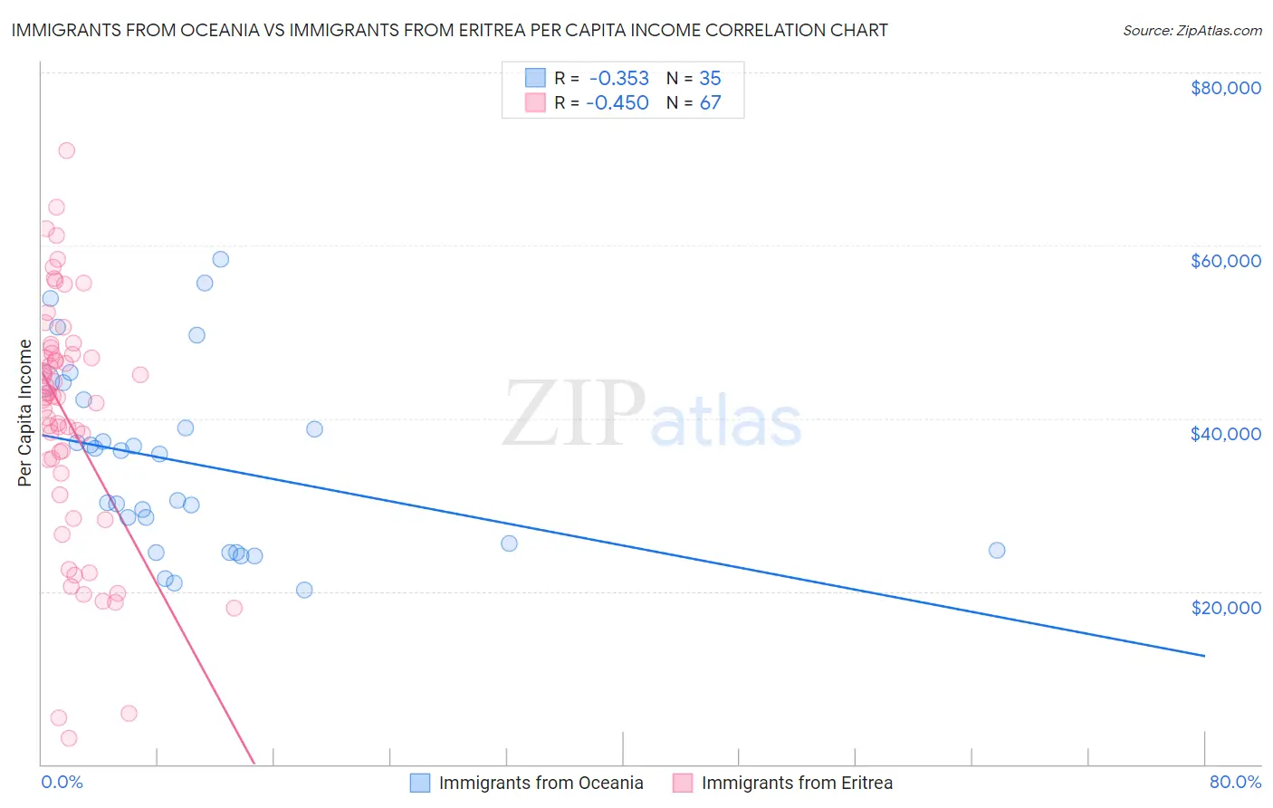 Immigrants from Oceania vs Immigrants from Eritrea Per Capita Income