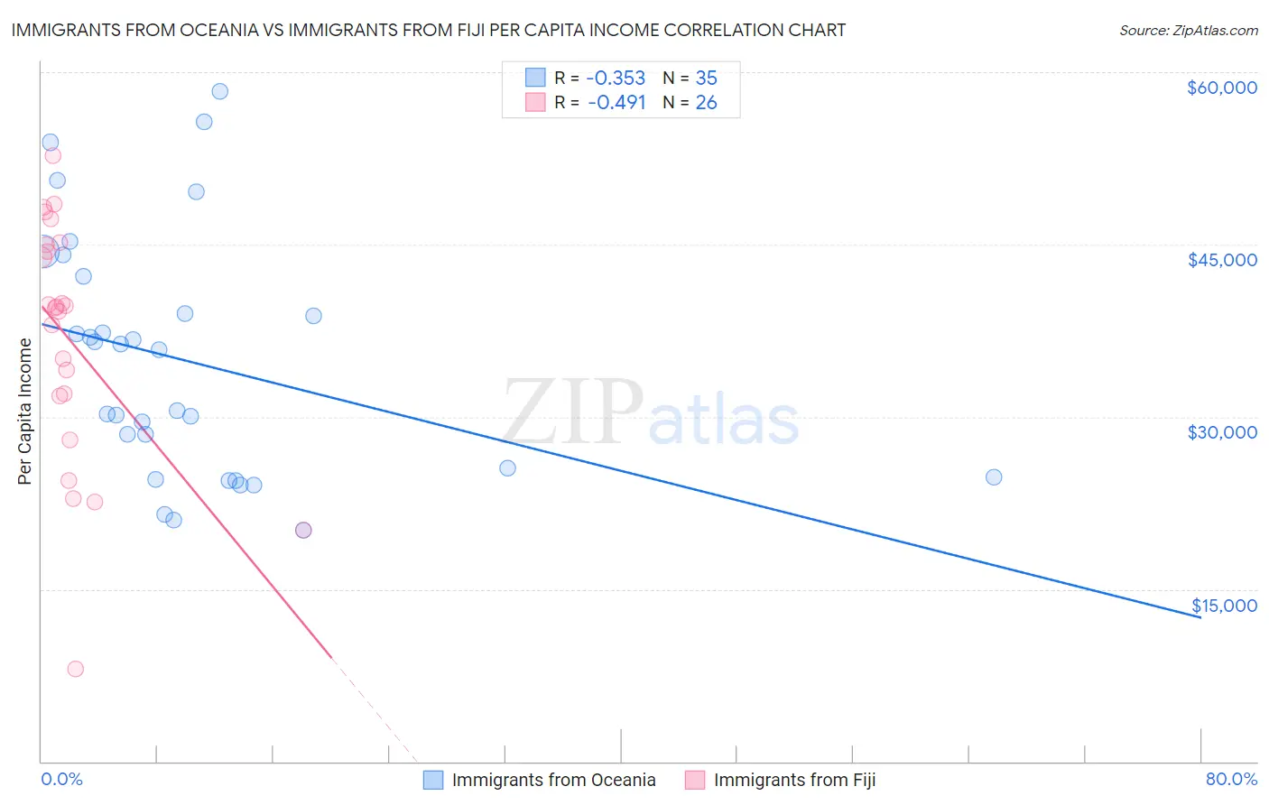 Immigrants from Oceania vs Immigrants from Fiji Per Capita Income
