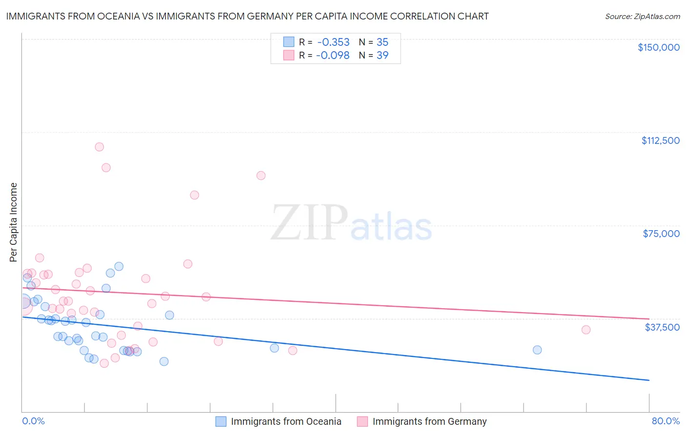 Immigrants from Oceania vs Immigrants from Germany Per Capita Income