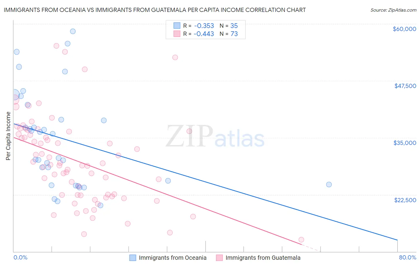 Immigrants from Oceania vs Immigrants from Guatemala Per Capita Income