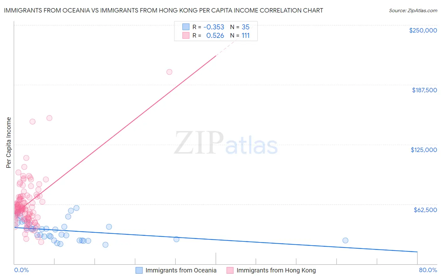 Immigrants from Oceania vs Immigrants from Hong Kong Per Capita Income