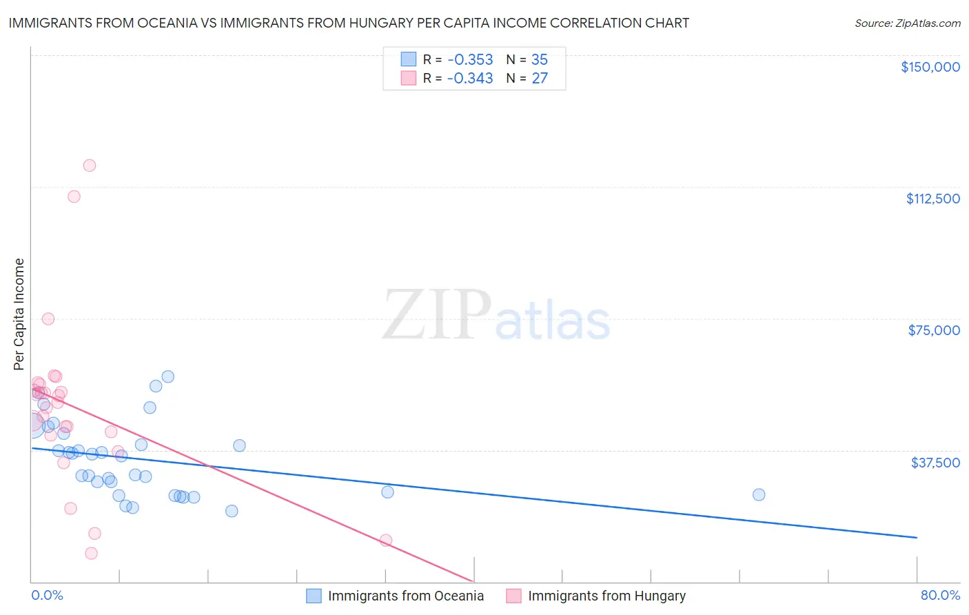 Immigrants from Oceania vs Immigrants from Hungary Per Capita Income
