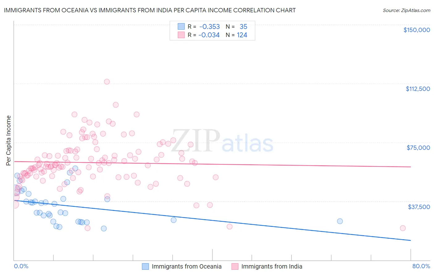Immigrants from Oceania vs Immigrants from India Per Capita Income