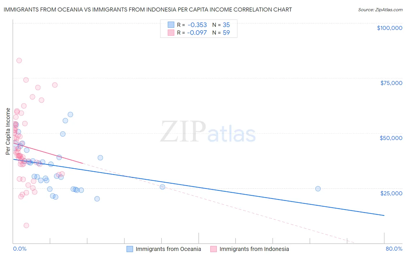 Immigrants from Oceania vs Immigrants from Indonesia Per Capita Income