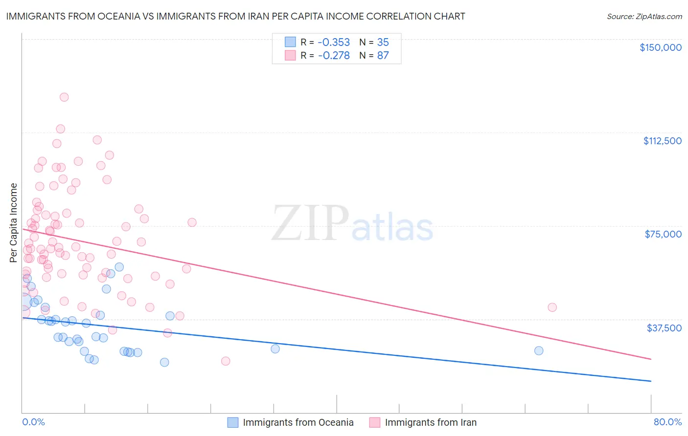 Immigrants from Oceania vs Immigrants from Iran Per Capita Income