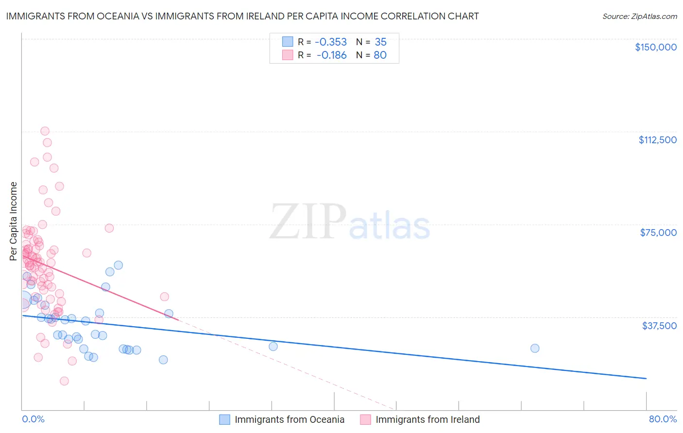 Immigrants from Oceania vs Immigrants from Ireland Per Capita Income