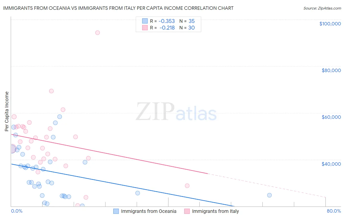 Immigrants from Oceania vs Immigrants from Italy Per Capita Income