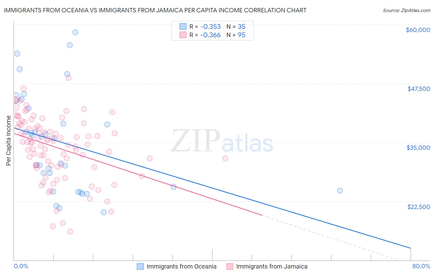Immigrants from Oceania vs Immigrants from Jamaica Per Capita Income