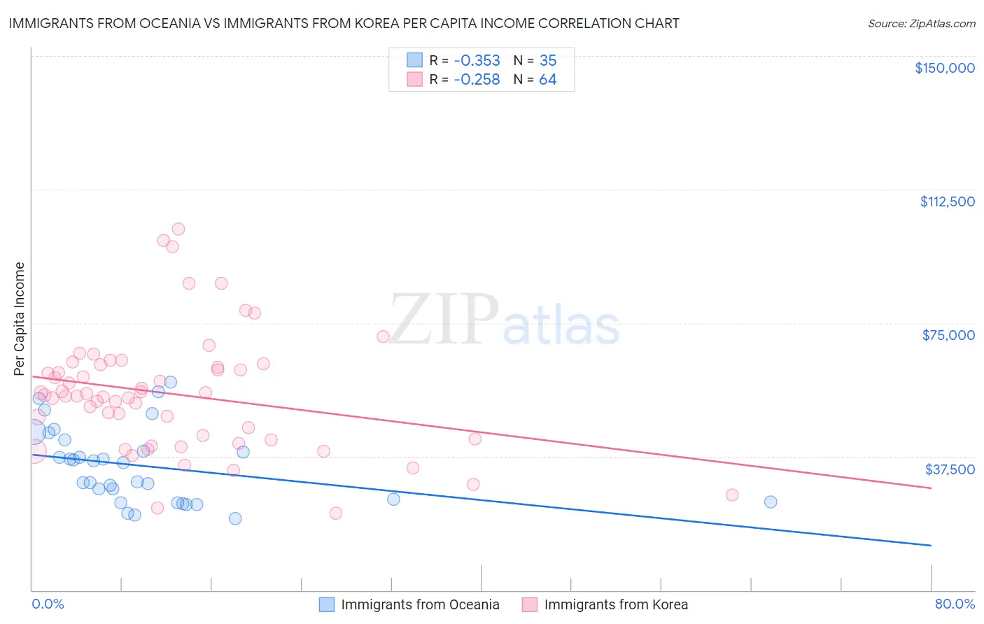 Immigrants from Oceania vs Immigrants from Korea Per Capita Income