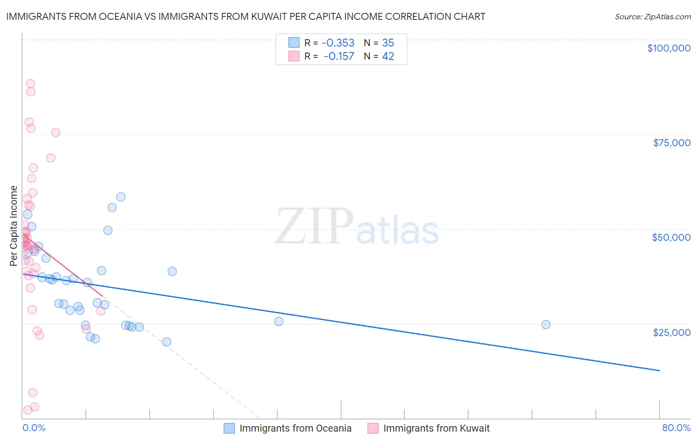 Immigrants from Oceania vs Immigrants from Kuwait Per Capita Income