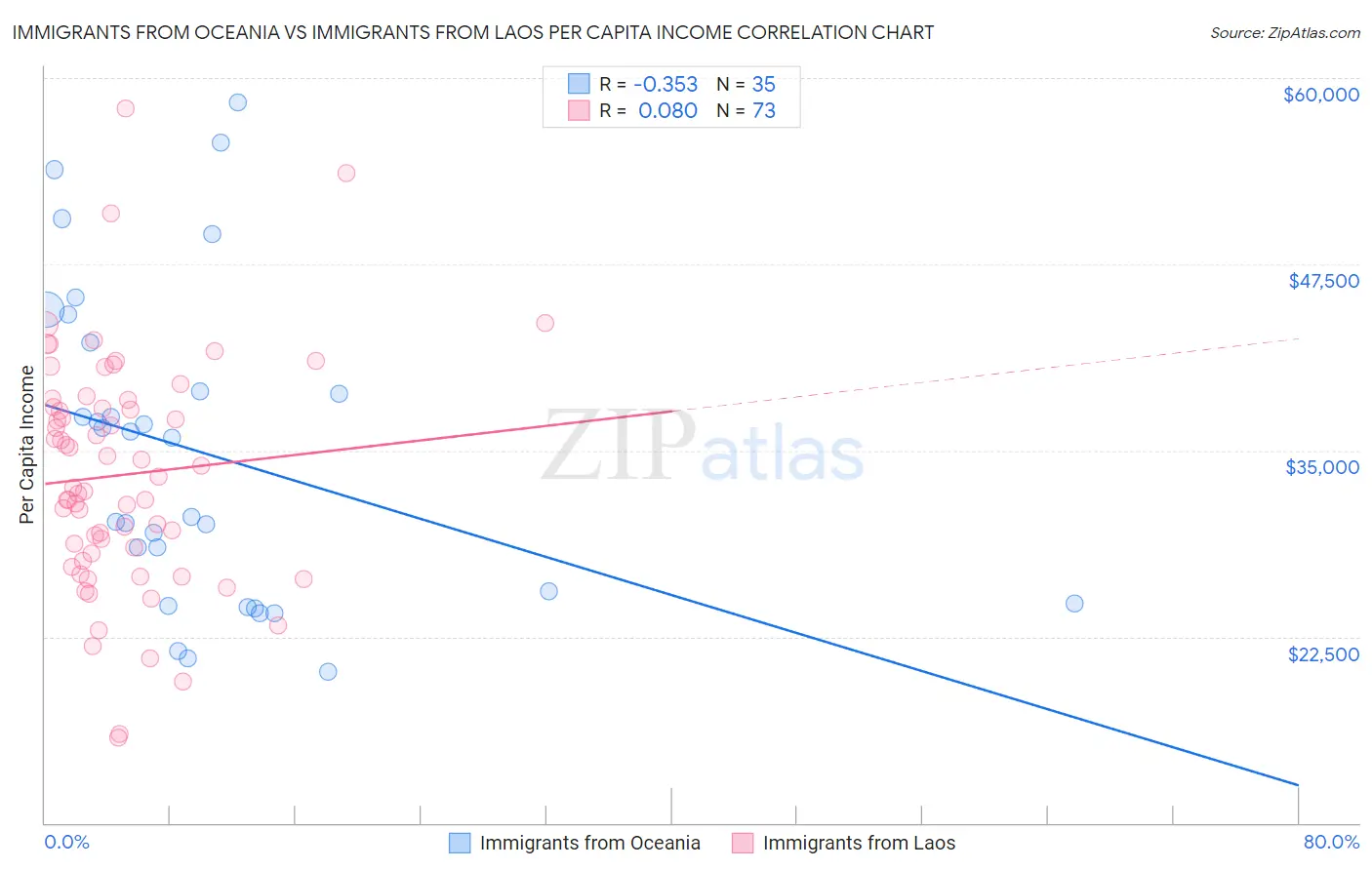 Immigrants from Oceania vs Immigrants from Laos Per Capita Income