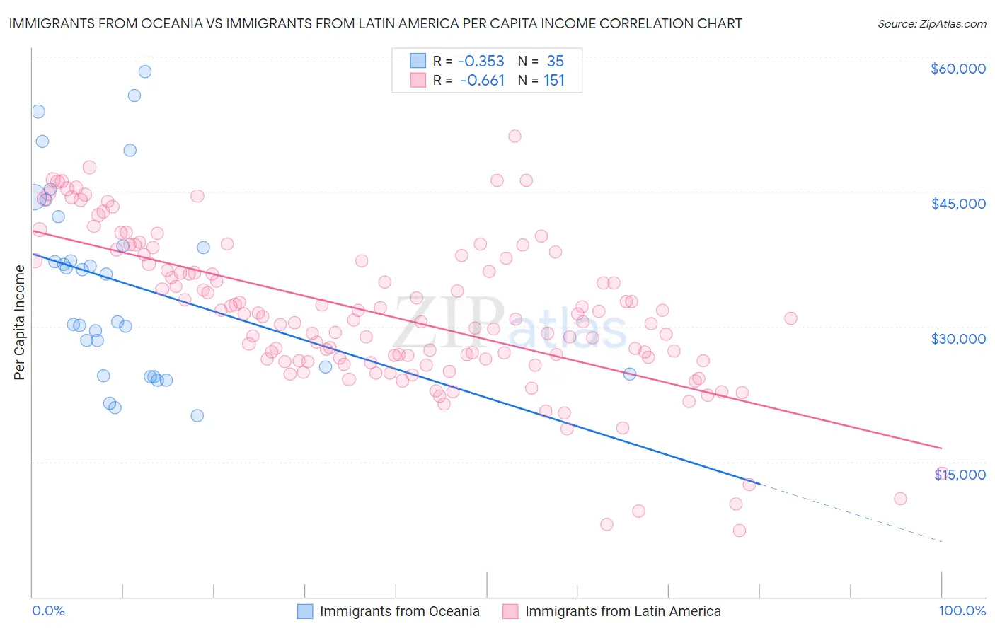 Immigrants from Oceania vs Immigrants from Latin America Per Capita Income