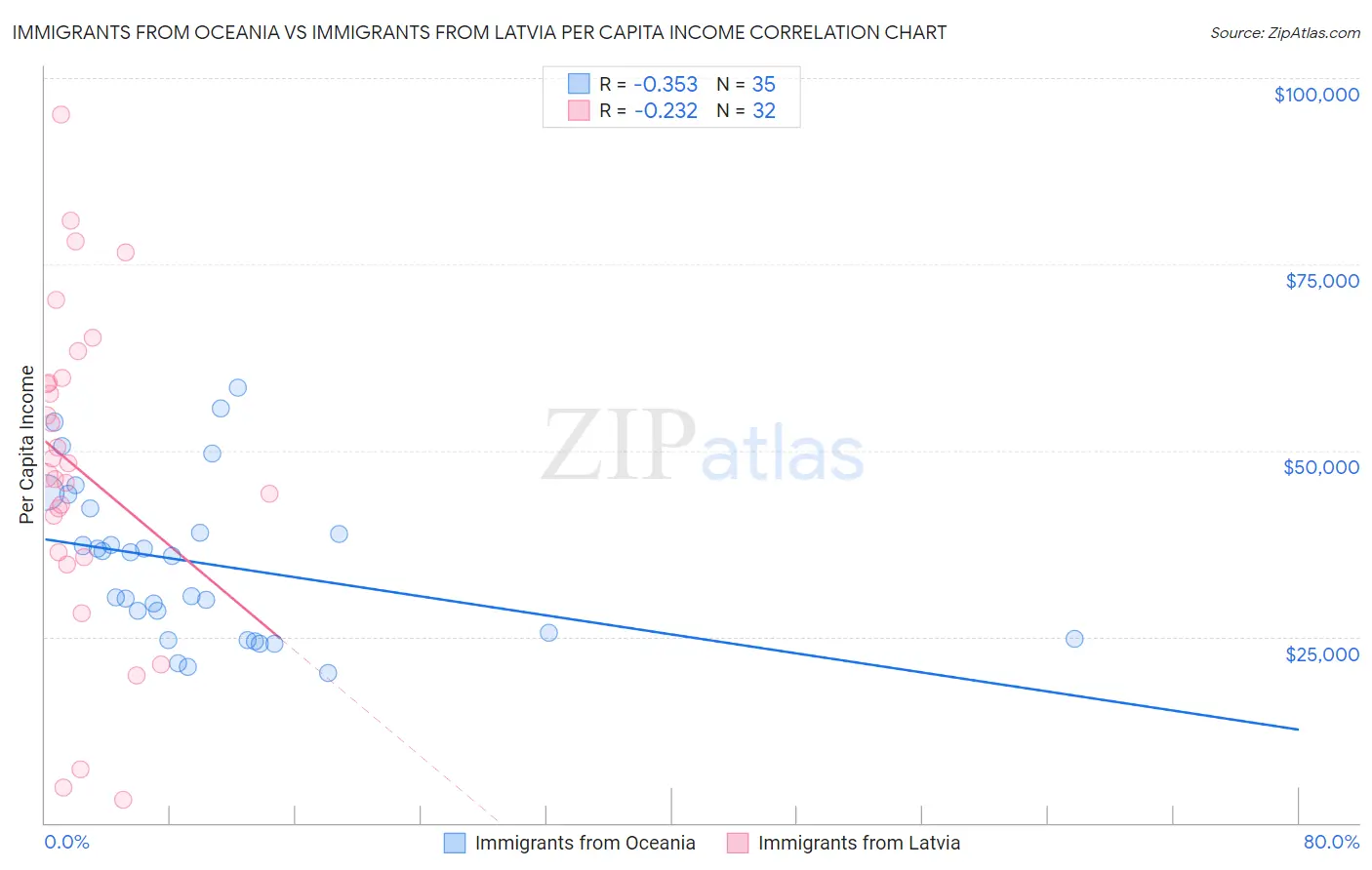 Immigrants from Oceania vs Immigrants from Latvia Per Capita Income