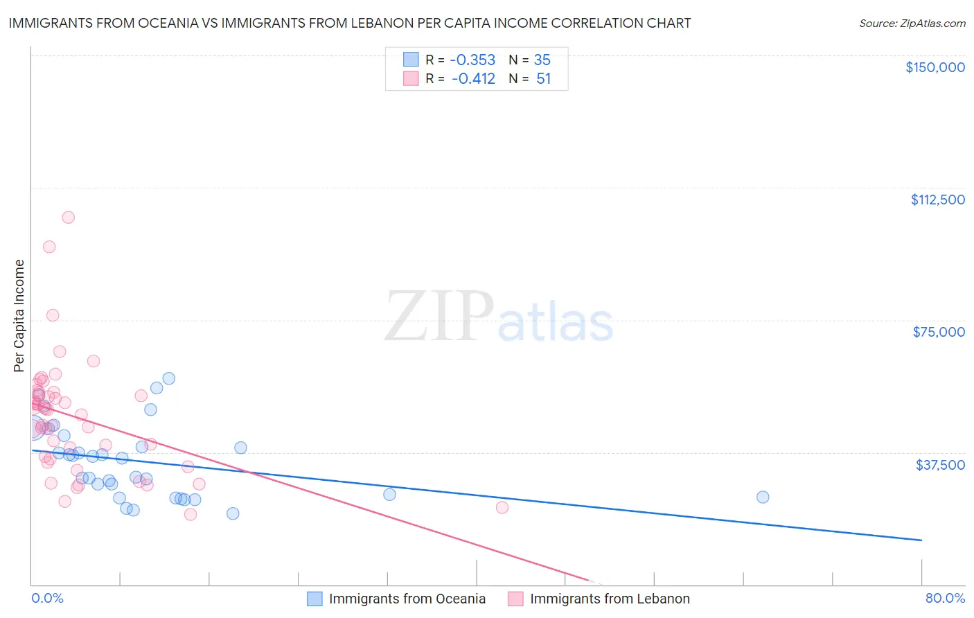 Immigrants from Oceania vs Immigrants from Lebanon Per Capita Income