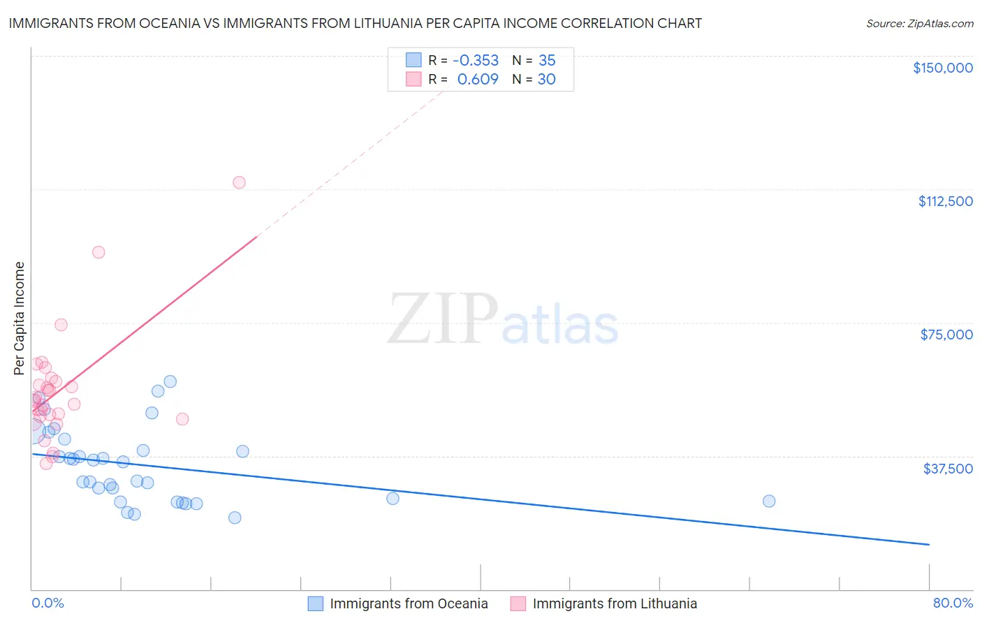 Immigrants from Oceania vs Immigrants from Lithuania Per Capita Income