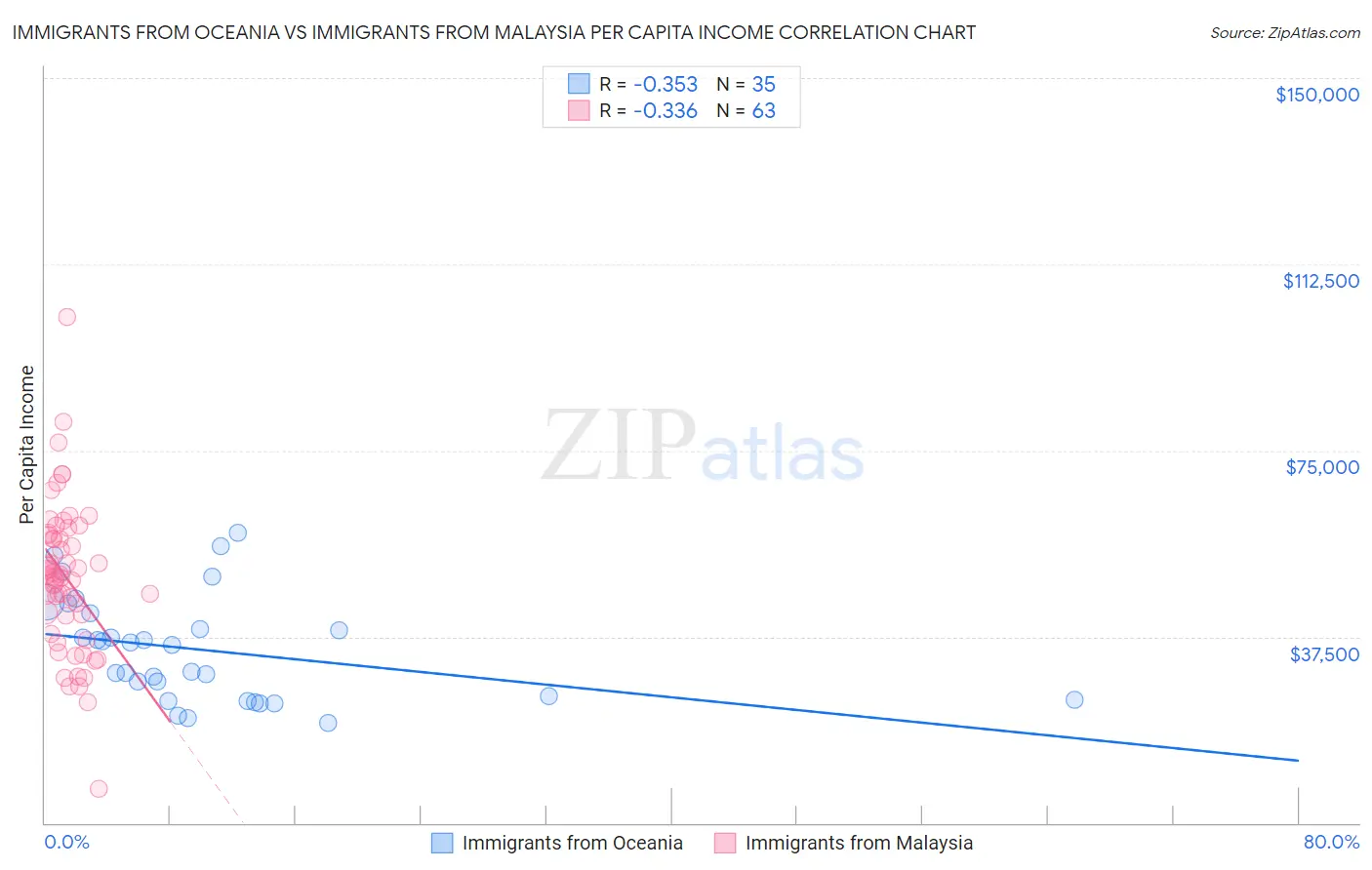Immigrants from Oceania vs Immigrants from Malaysia Per Capita Income