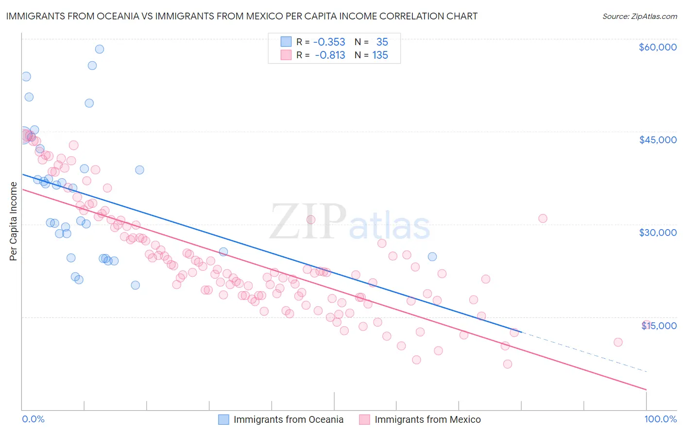 Immigrants from Oceania vs Immigrants from Mexico Per Capita Income