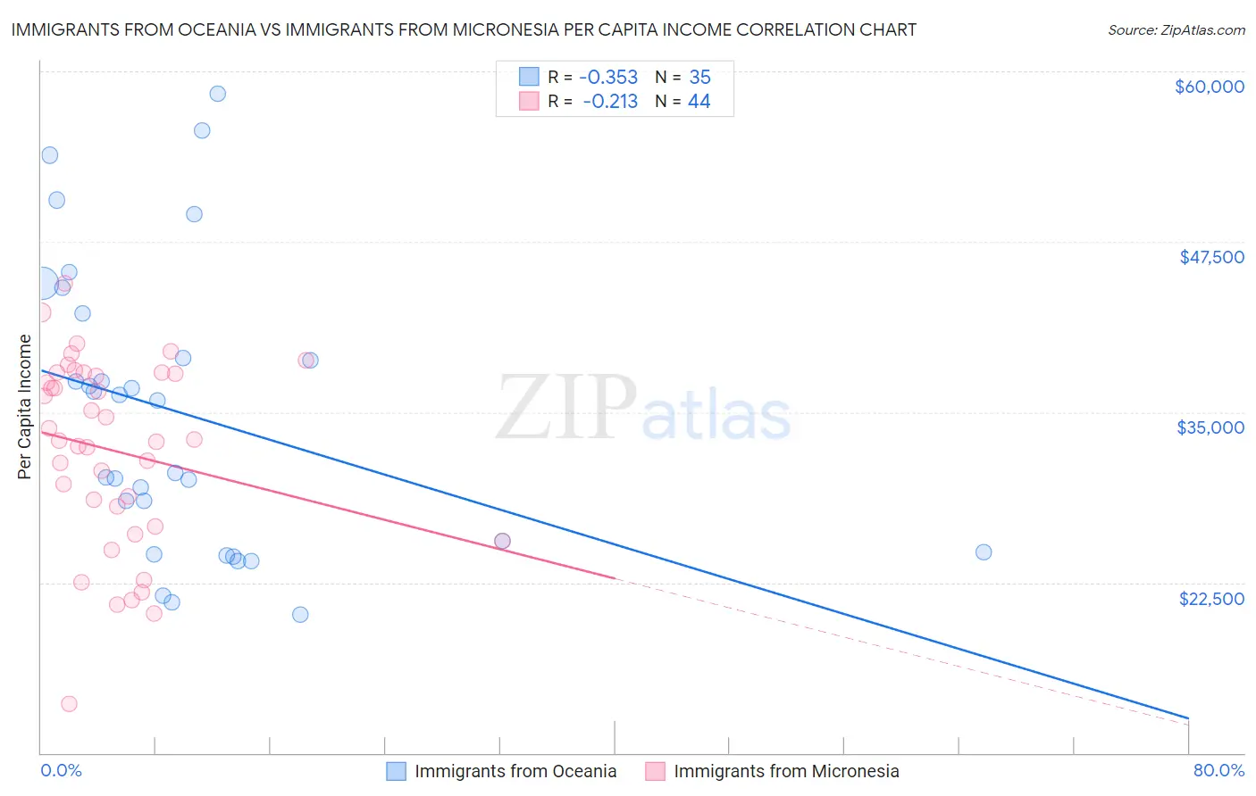 Immigrants from Oceania vs Immigrants from Micronesia Per Capita Income