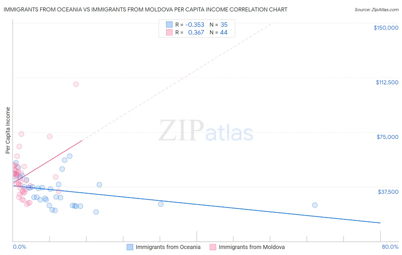 Immigrants from Oceania vs Immigrants from Moldova Per Capita Income