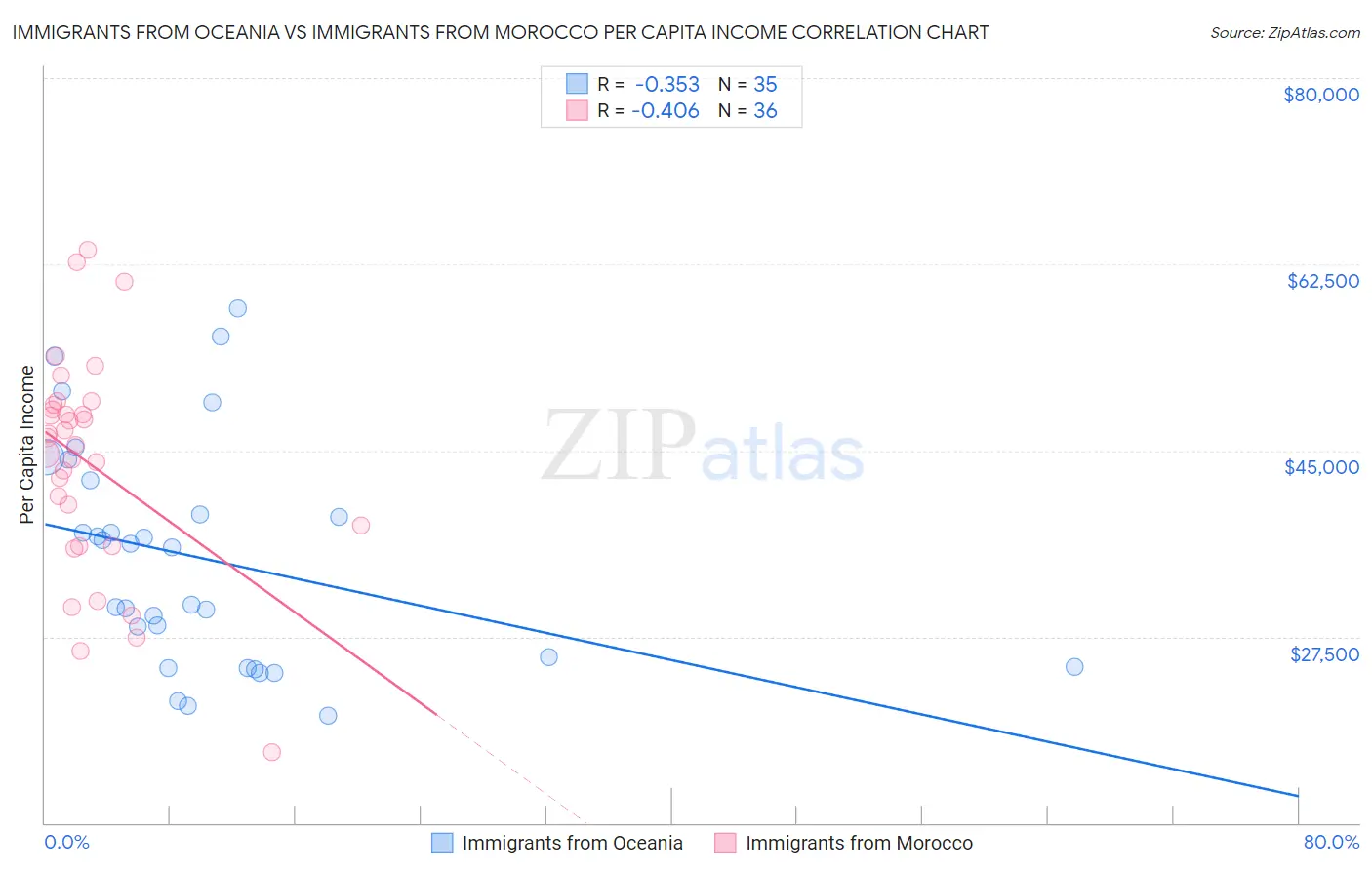 Immigrants from Oceania vs Immigrants from Morocco Per Capita Income