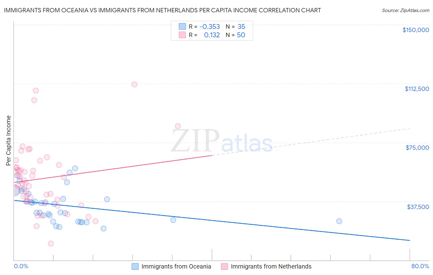 Immigrants from Oceania vs Immigrants from Netherlands Per Capita Income