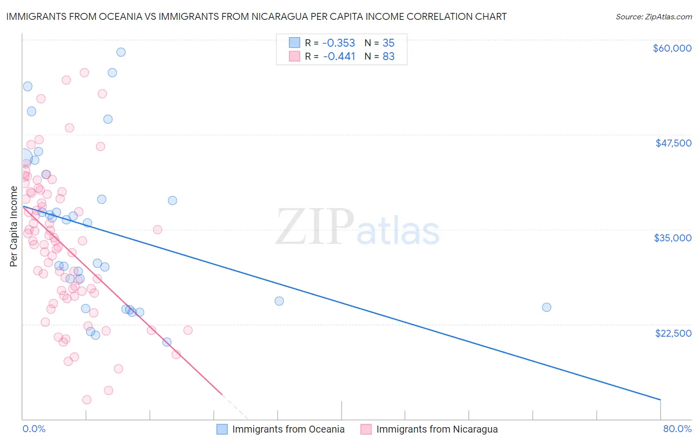 Immigrants from Oceania vs Immigrants from Nicaragua Per Capita Income