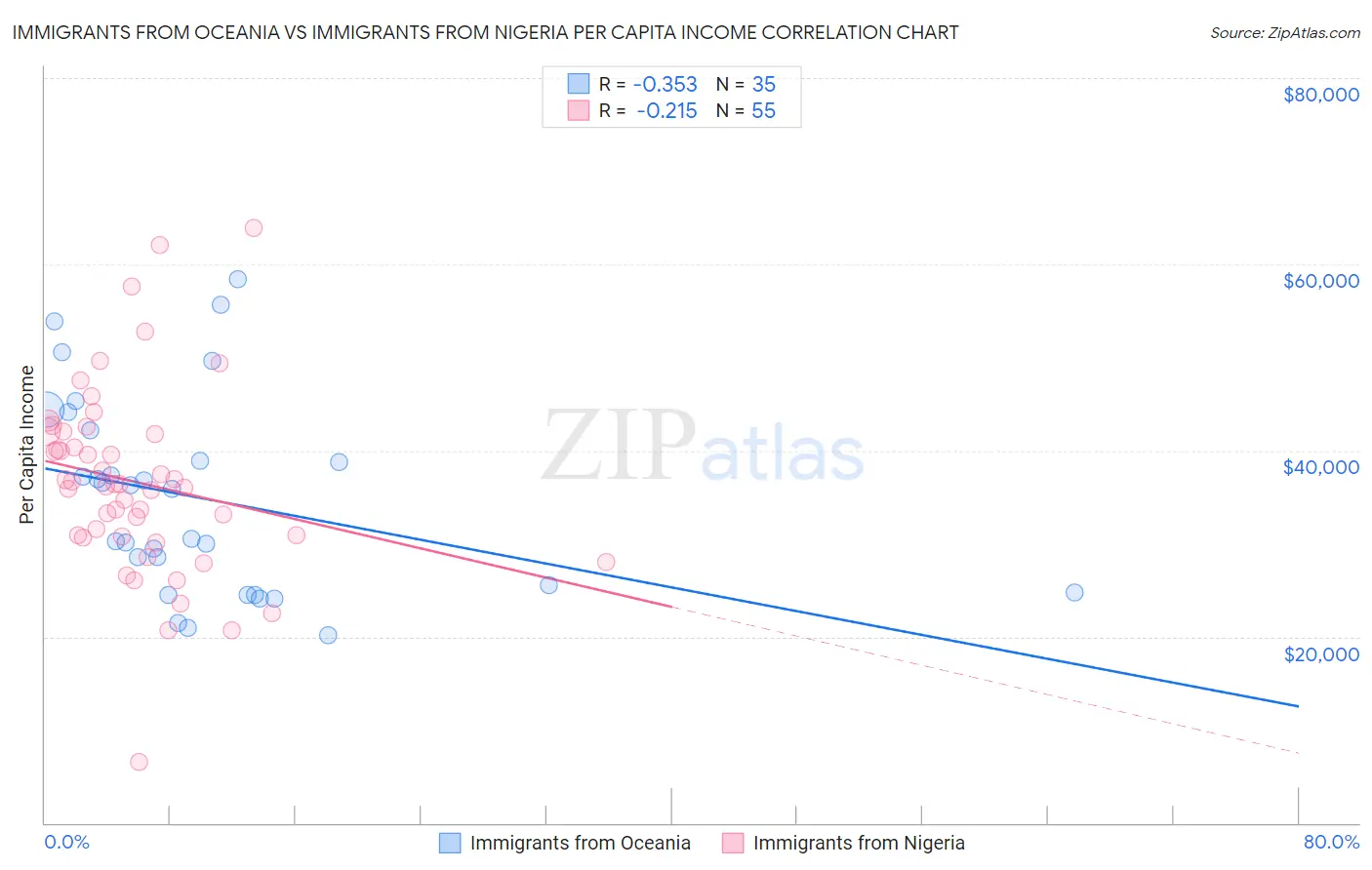 Immigrants from Oceania vs Immigrants from Nigeria Per Capita Income
