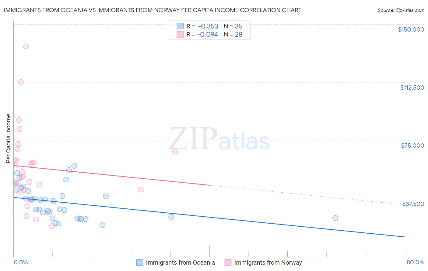 Immigrants from Oceania vs Immigrants from Norway Per Capita Income