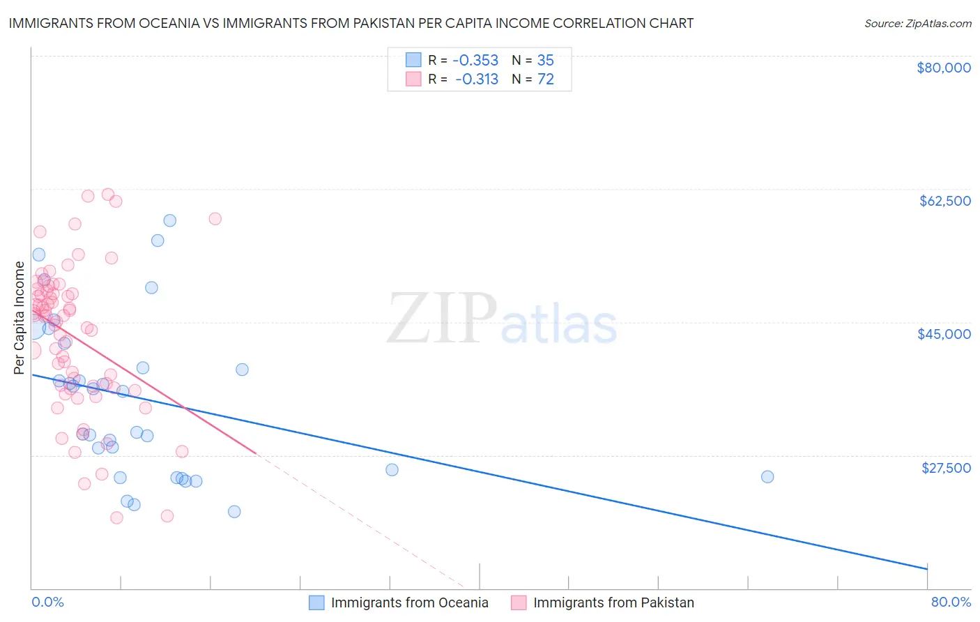 Immigrants from Oceania vs Immigrants from Pakistan Per Capita Income