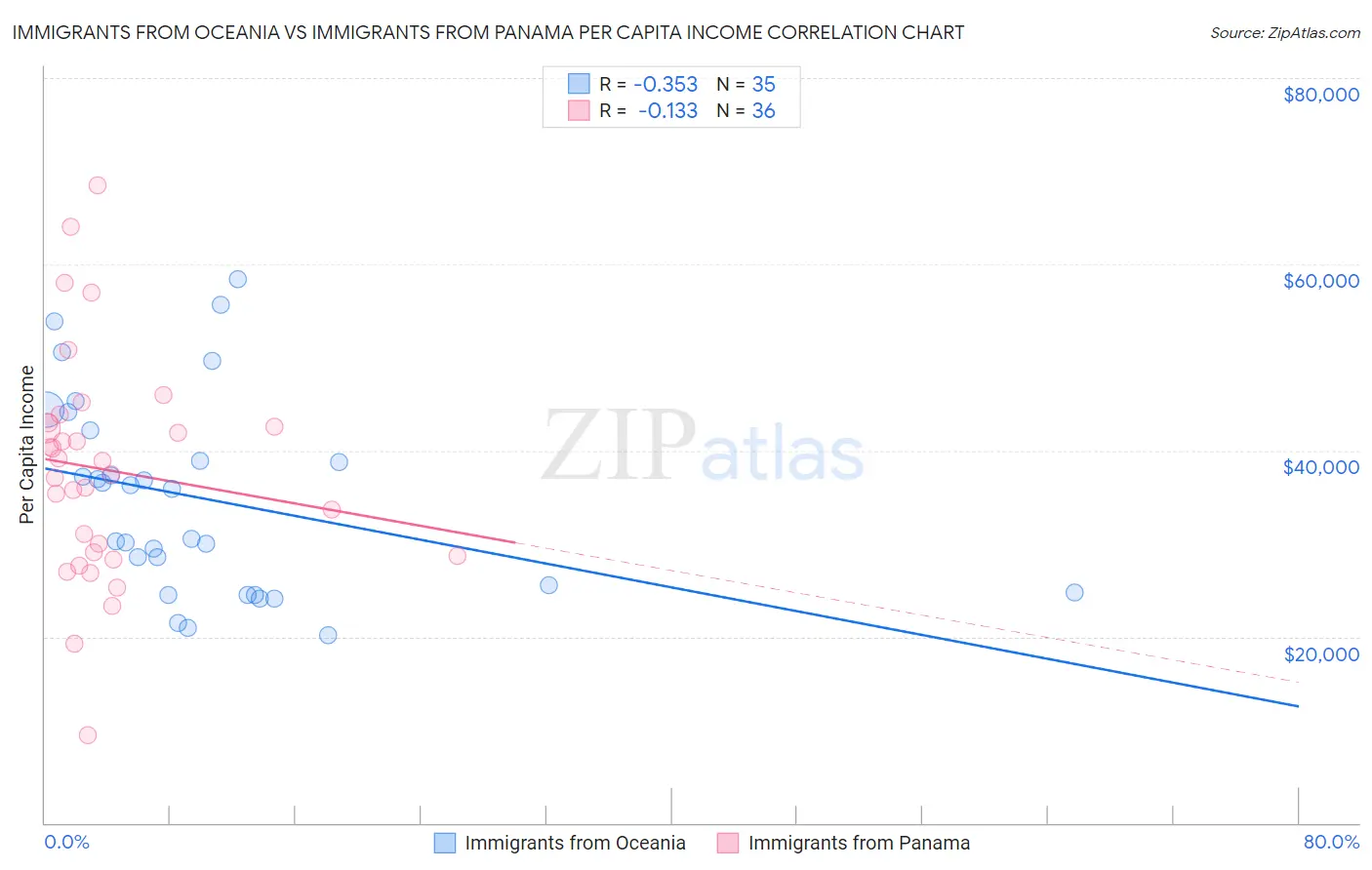 Immigrants from Oceania vs Immigrants from Panama Per Capita Income