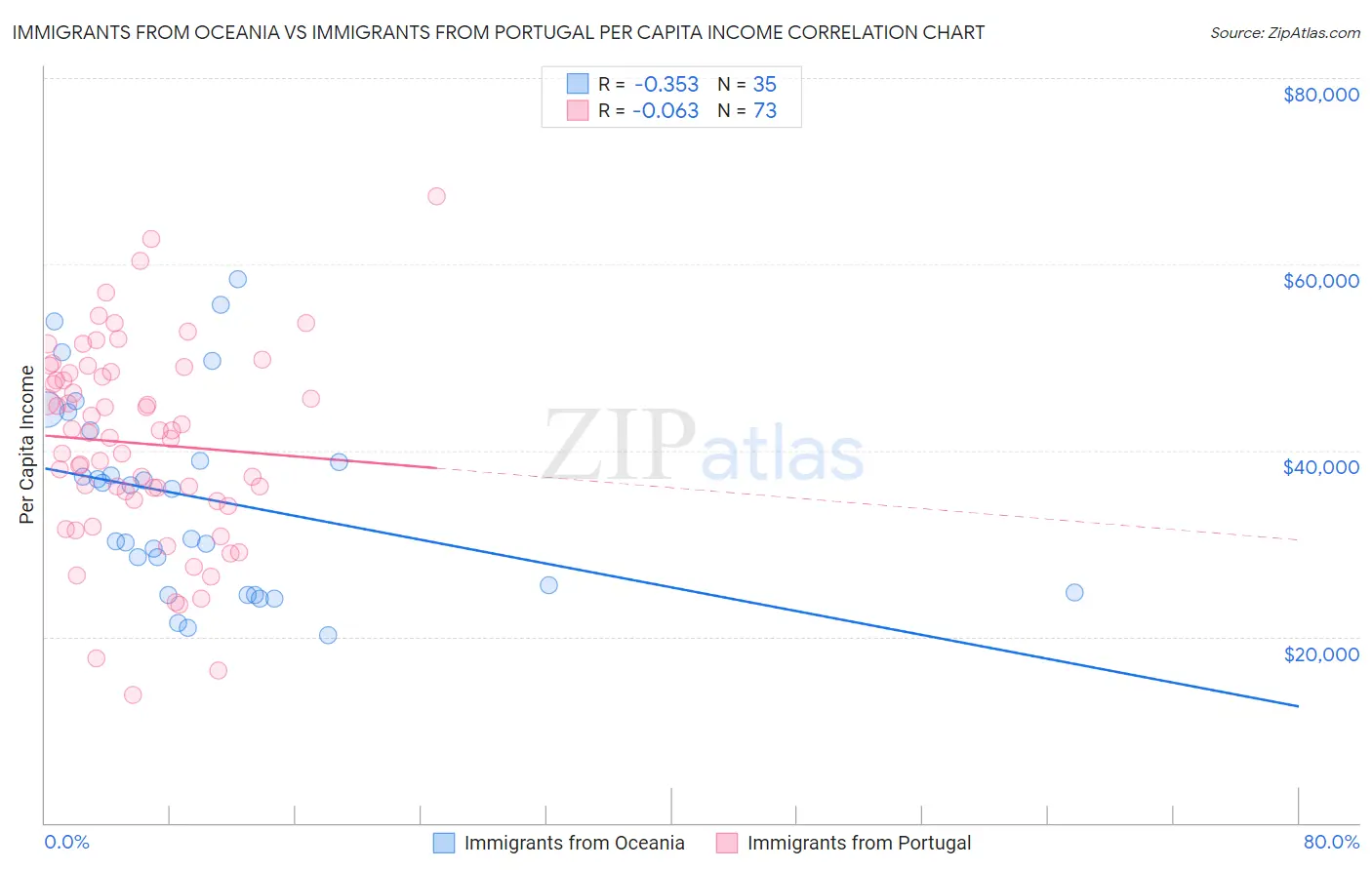 Immigrants from Oceania vs Immigrants from Portugal Per Capita Income