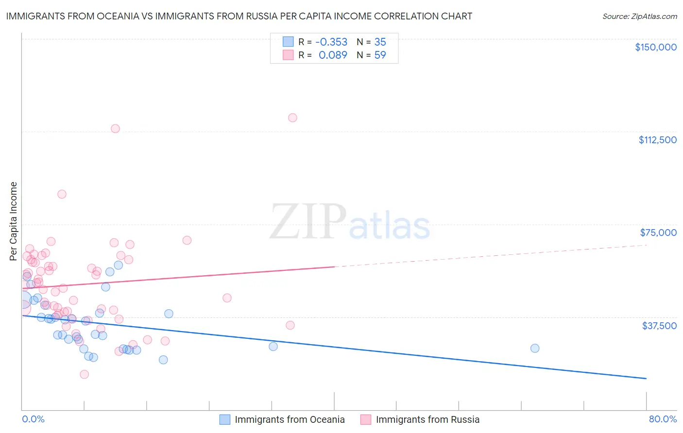 Immigrants from Oceania vs Immigrants from Russia Per Capita Income