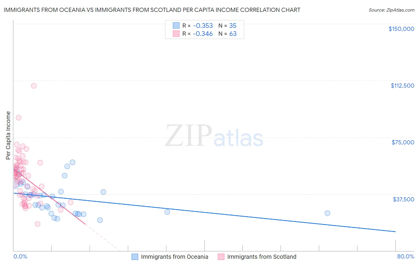 Immigrants from Oceania vs Immigrants from Scotland Per Capita Income