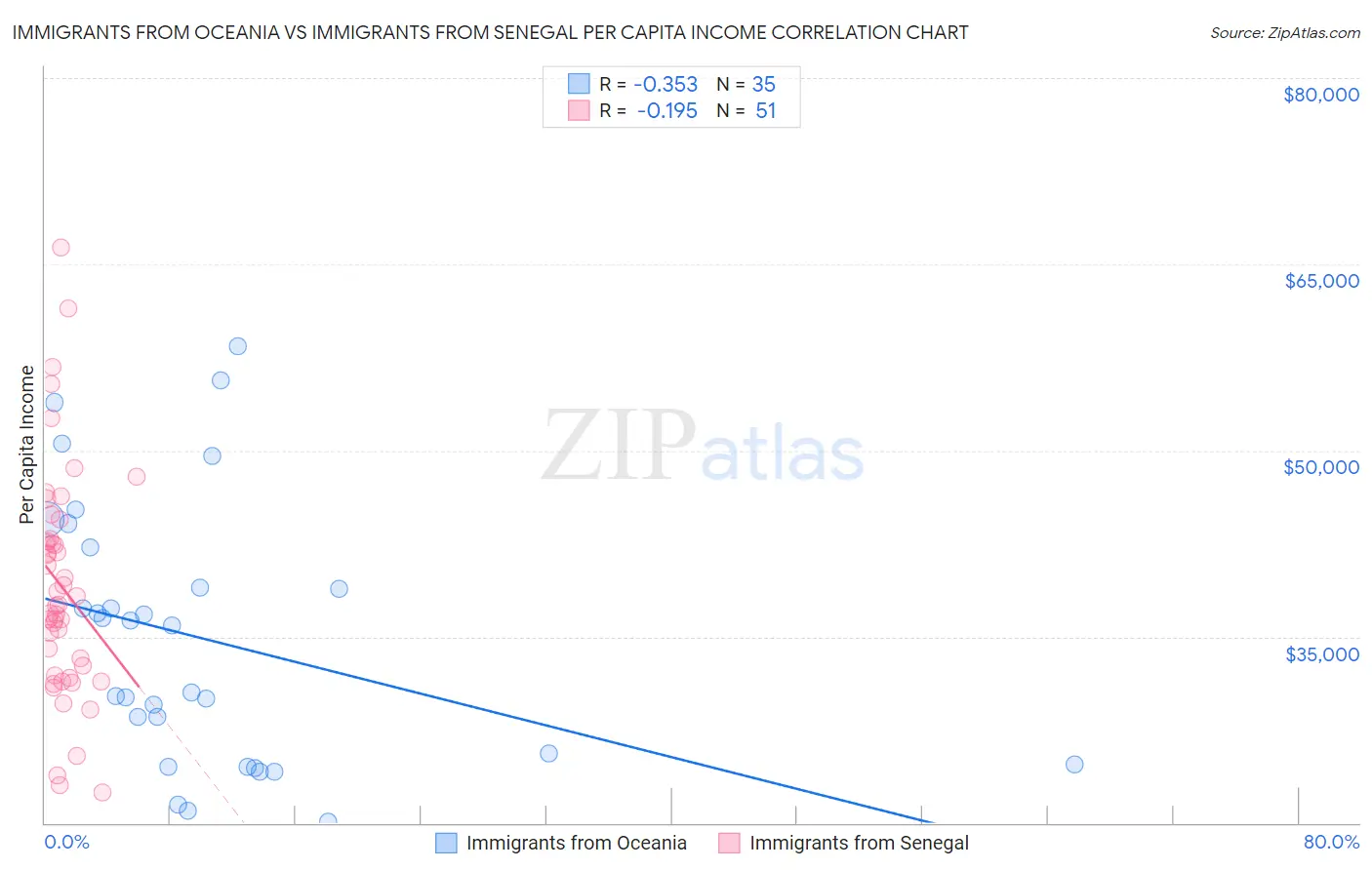 Immigrants from Oceania vs Immigrants from Senegal Per Capita Income