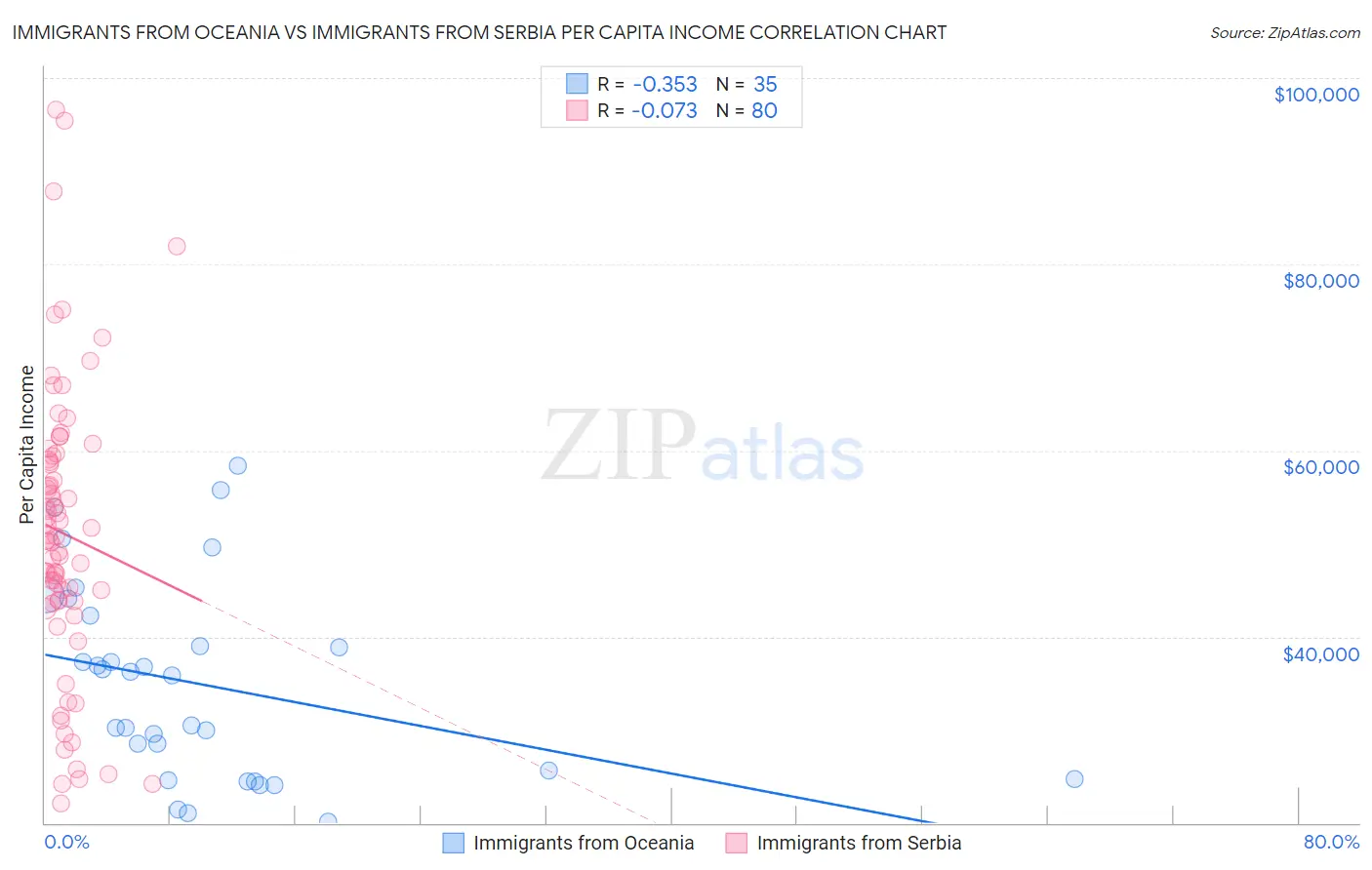 Immigrants from Oceania vs Immigrants from Serbia Per Capita Income