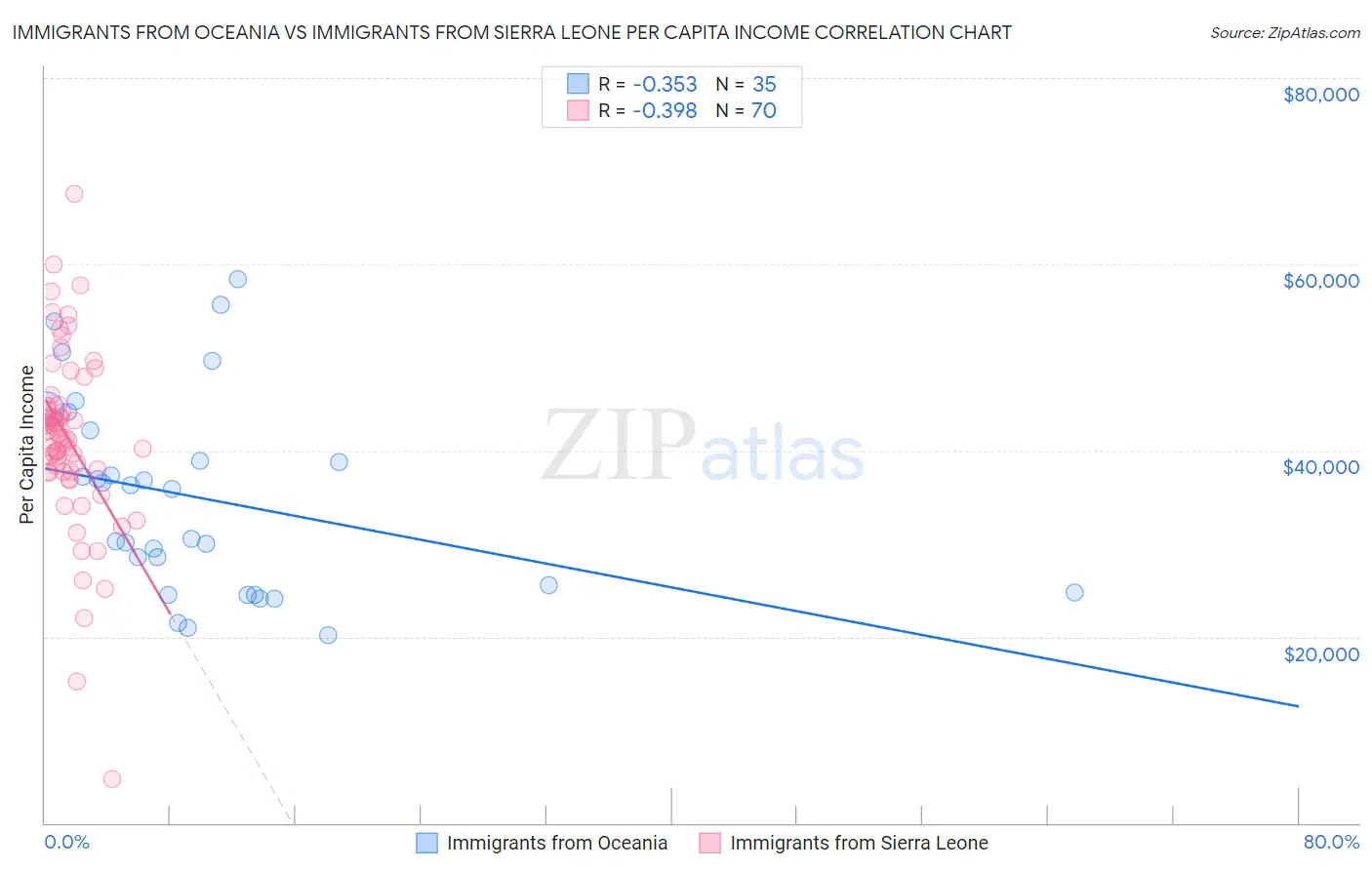 Immigrants from Oceania vs Immigrants from Sierra Leone Per Capita Income