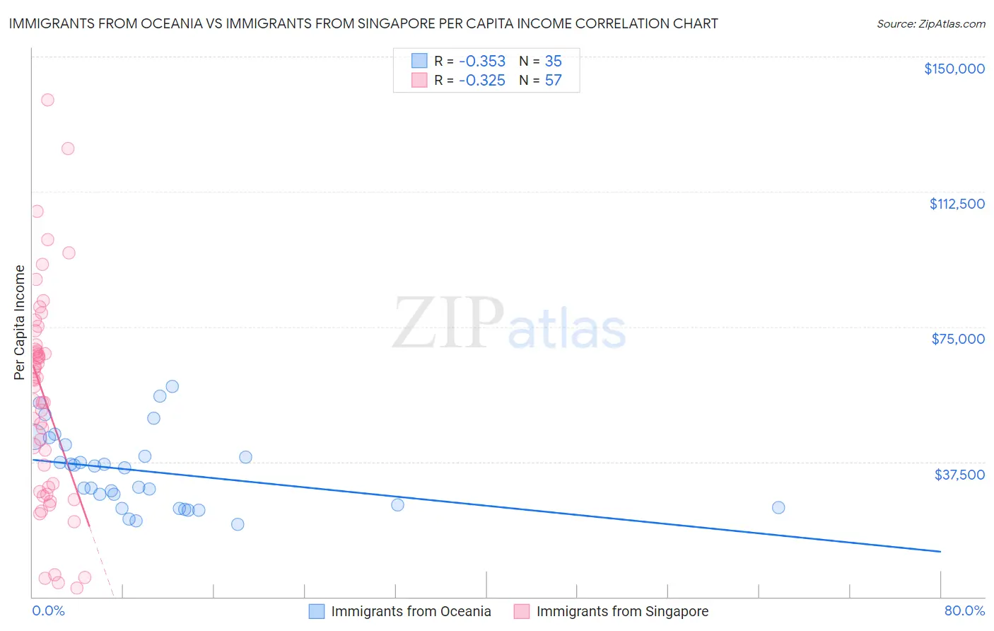 Immigrants from Oceania vs Immigrants from Singapore Per Capita Income
