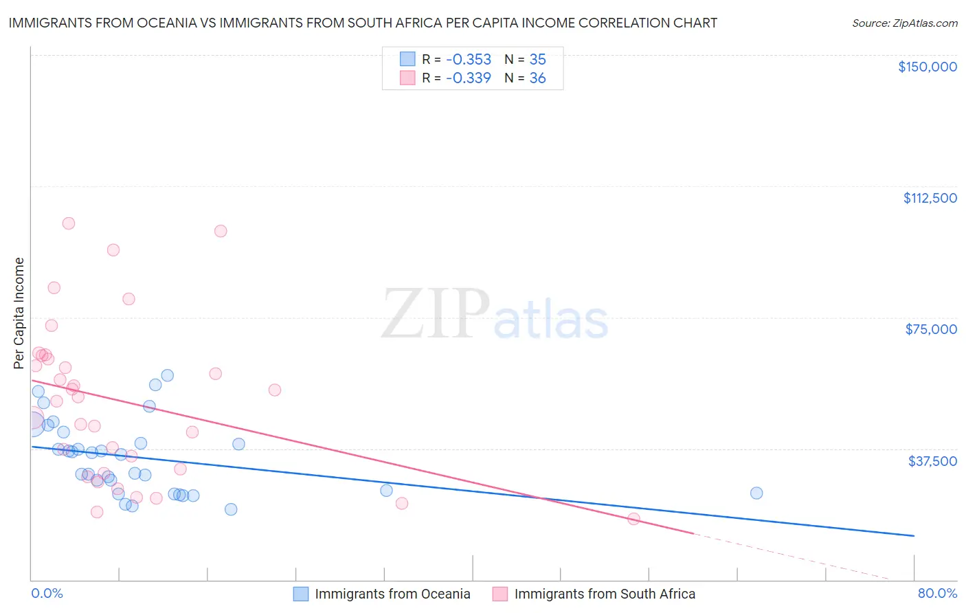 Immigrants from Oceania vs Immigrants from South Africa Per Capita Income