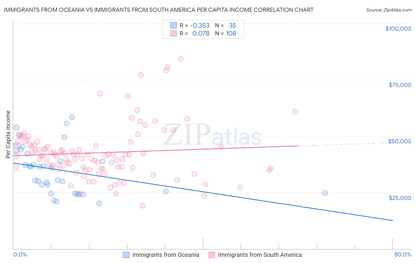 Immigrants from Oceania vs Immigrants from South America Per Capita Income