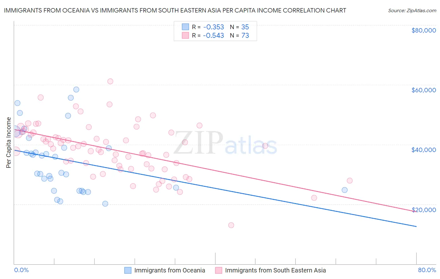 Immigrants from Oceania vs Immigrants from South Eastern Asia Per Capita Income