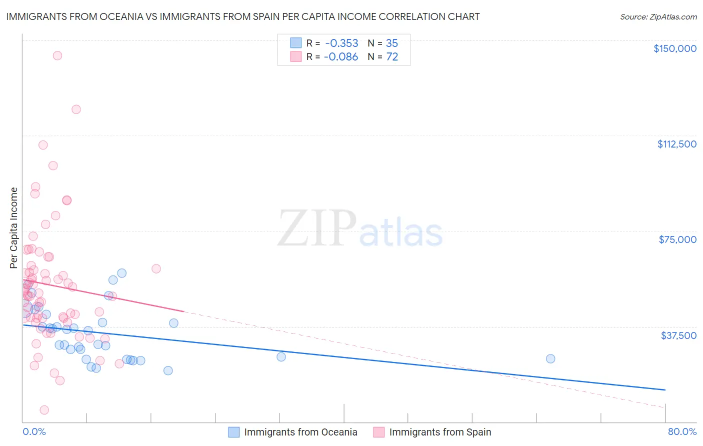 Immigrants from Oceania vs Immigrants from Spain Per Capita Income