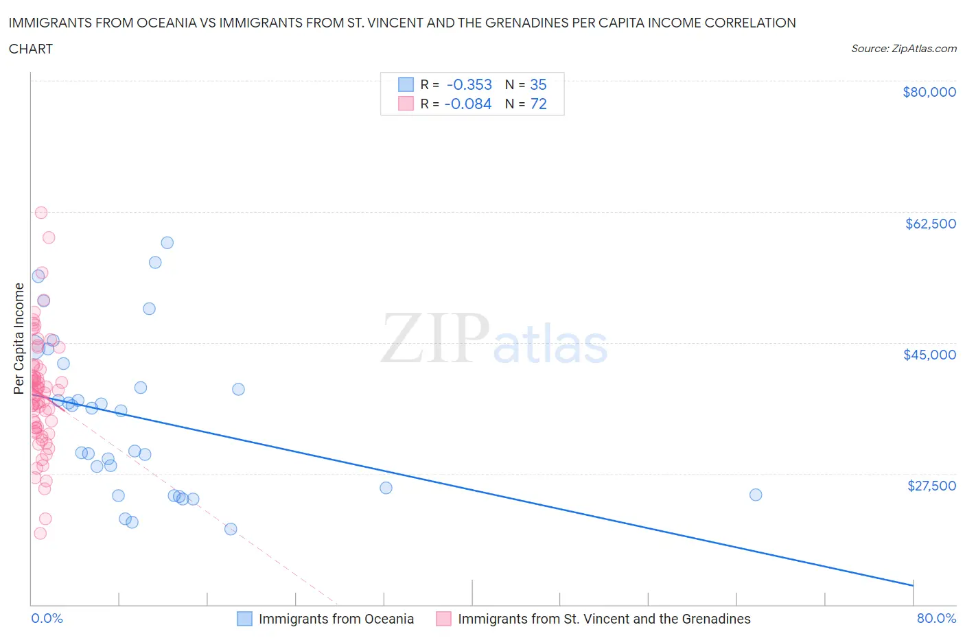 Immigrants from Oceania vs Immigrants from St. Vincent and the Grenadines Per Capita Income