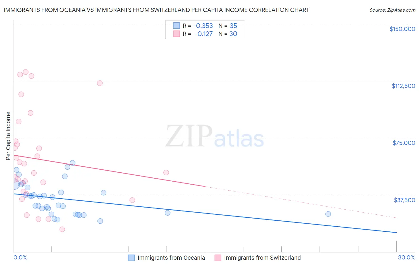 Immigrants from Oceania vs Immigrants from Switzerland Per Capita Income