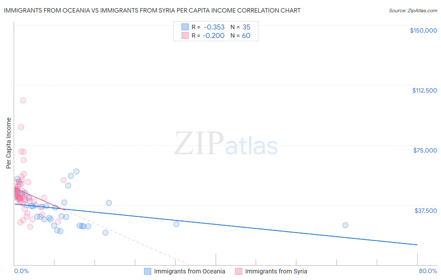 Immigrants from Oceania vs Immigrants from Syria Per Capita Income