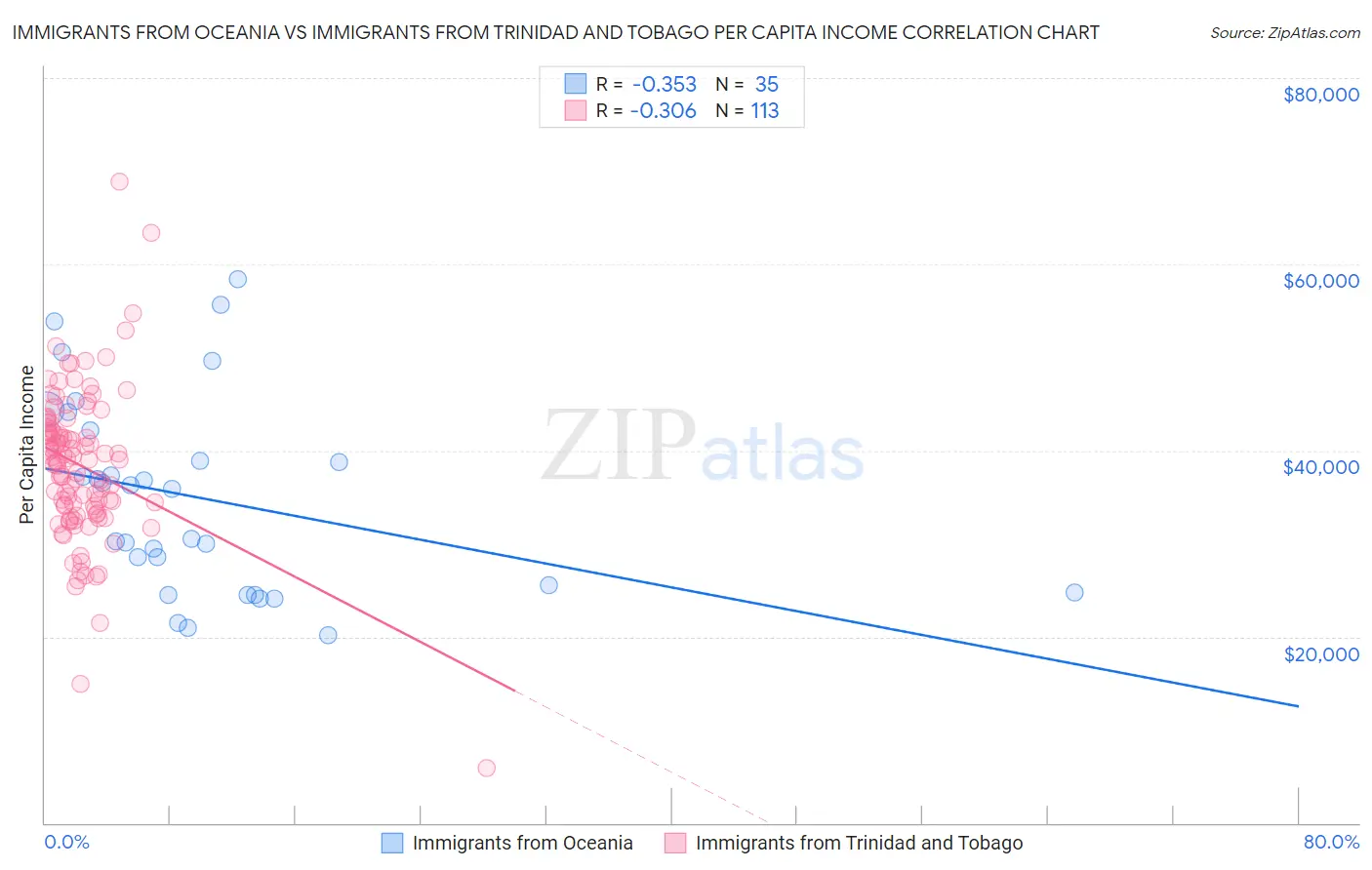 Immigrants from Oceania vs Immigrants from Trinidad and Tobago Per Capita Income