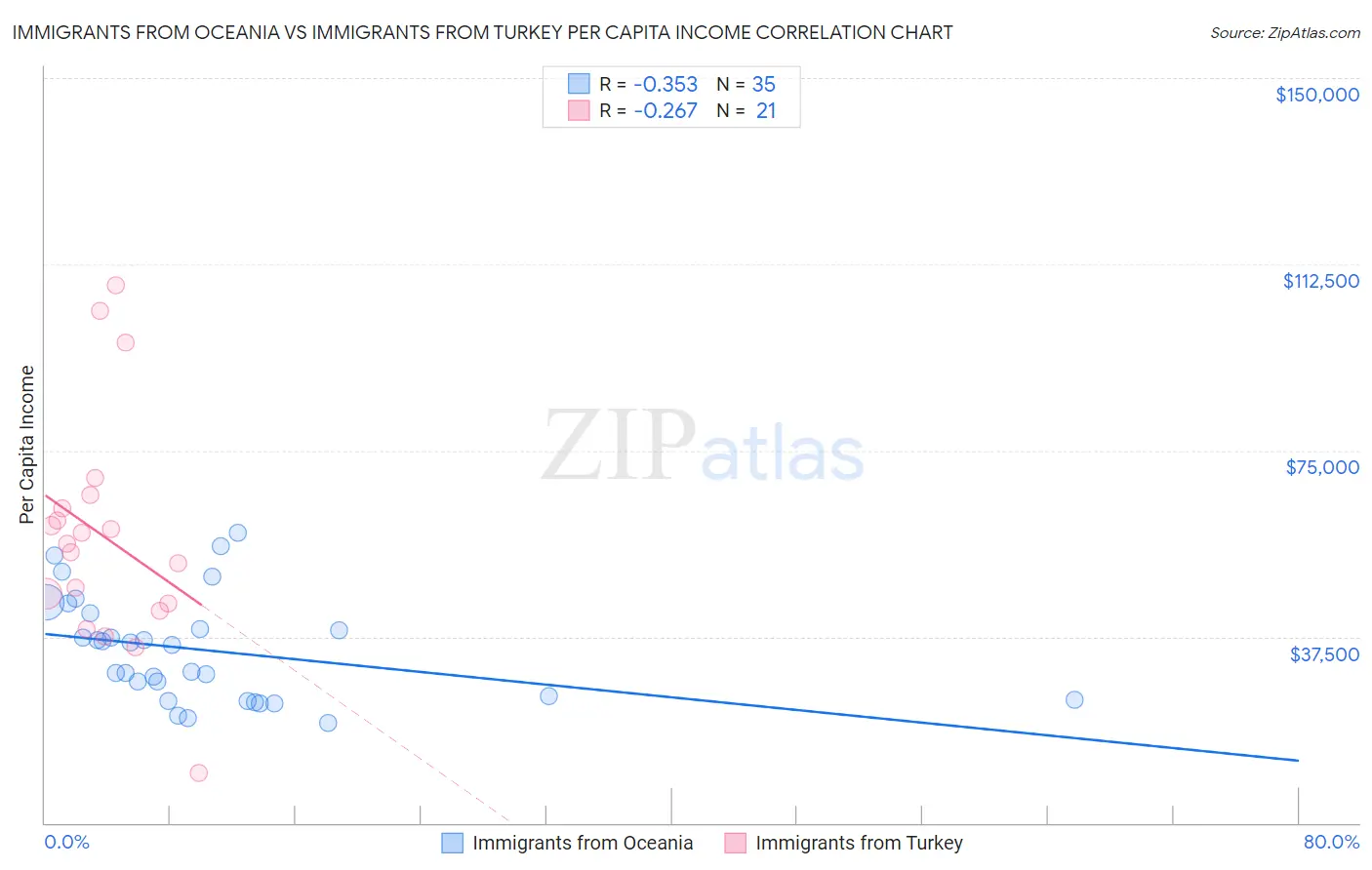 Immigrants from Oceania vs Immigrants from Turkey Per Capita Income