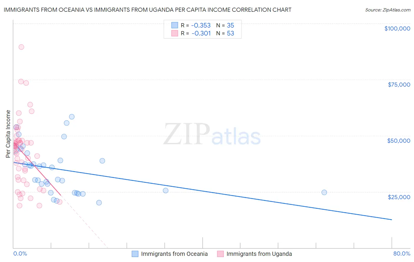 Immigrants from Oceania vs Immigrants from Uganda Per Capita Income