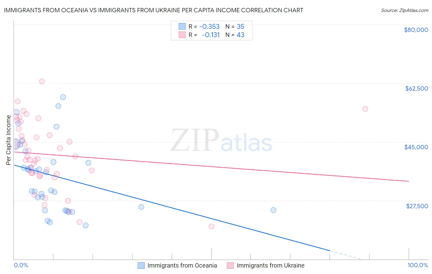 Immigrants from Oceania vs Immigrants from Ukraine Per Capita Income